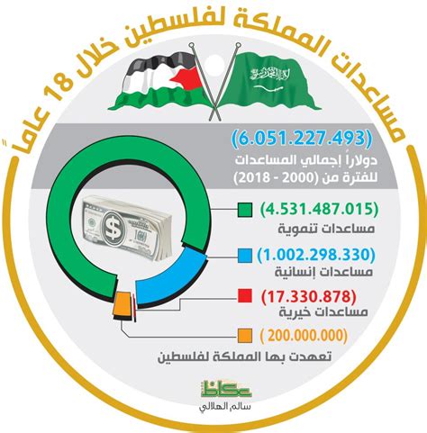 الدعم السعودي لفلسطين pdf